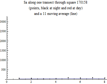 Graphics:Sa along one transect through square 170158 (points, black at night and red at day) and a 11 moving average (line)